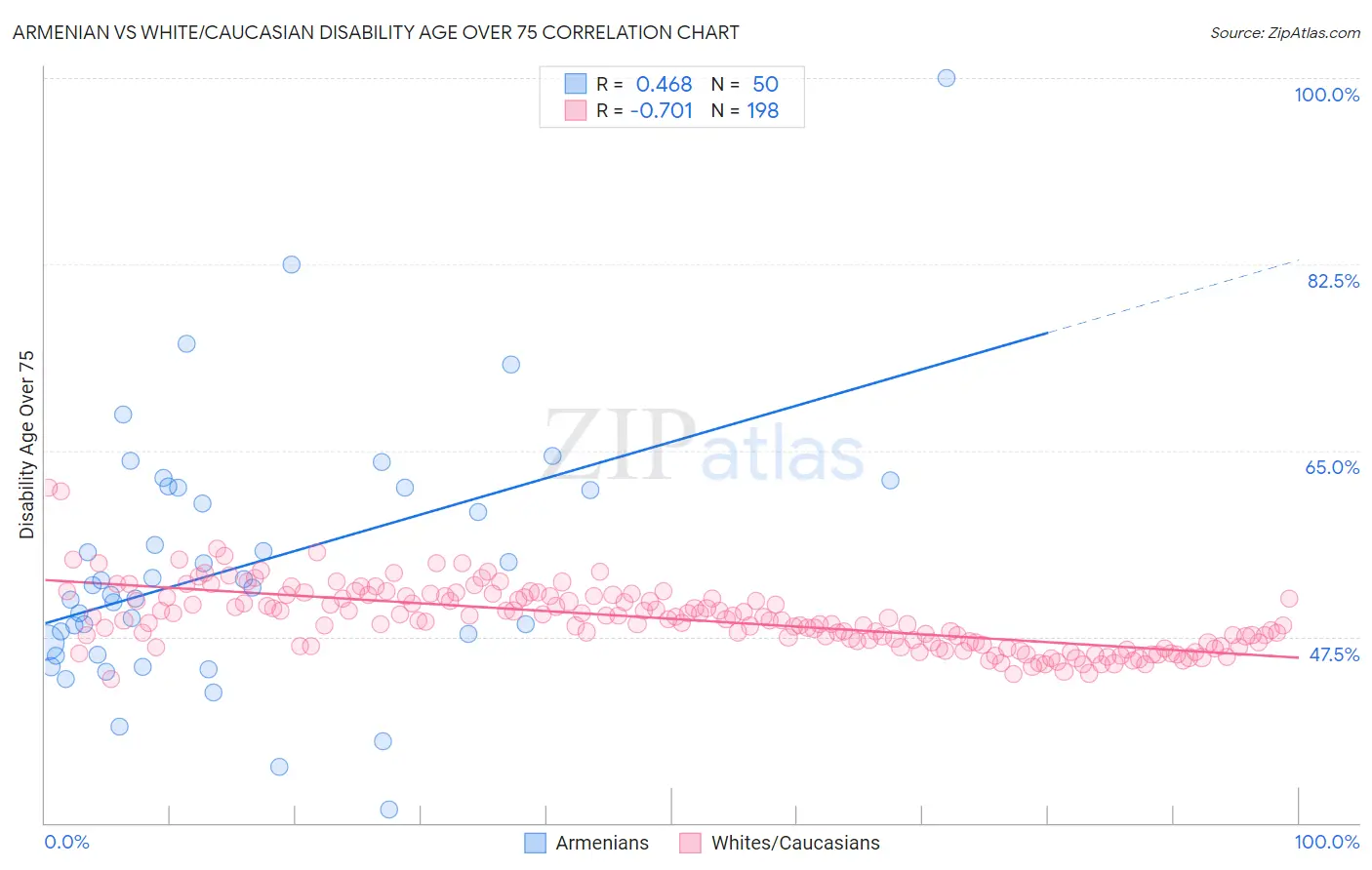Armenian vs White/Caucasian Disability Age Over 75