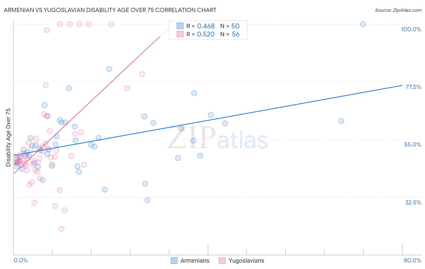 Armenian vs Yugoslavian Disability Age Over 75