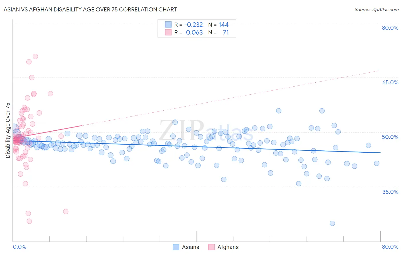 Asian vs Afghan Disability Age Over 75