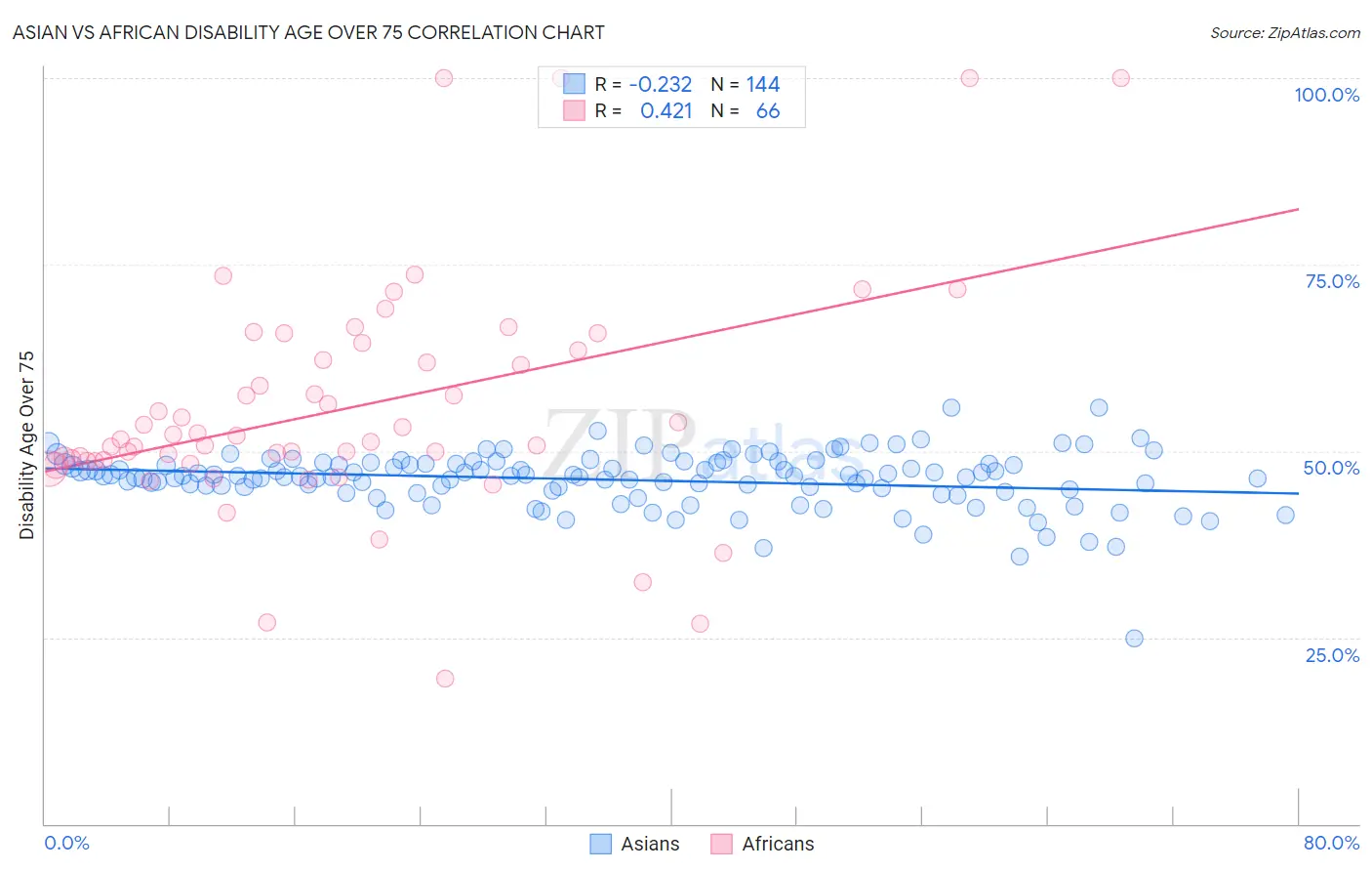 Asian vs African Disability Age Over 75