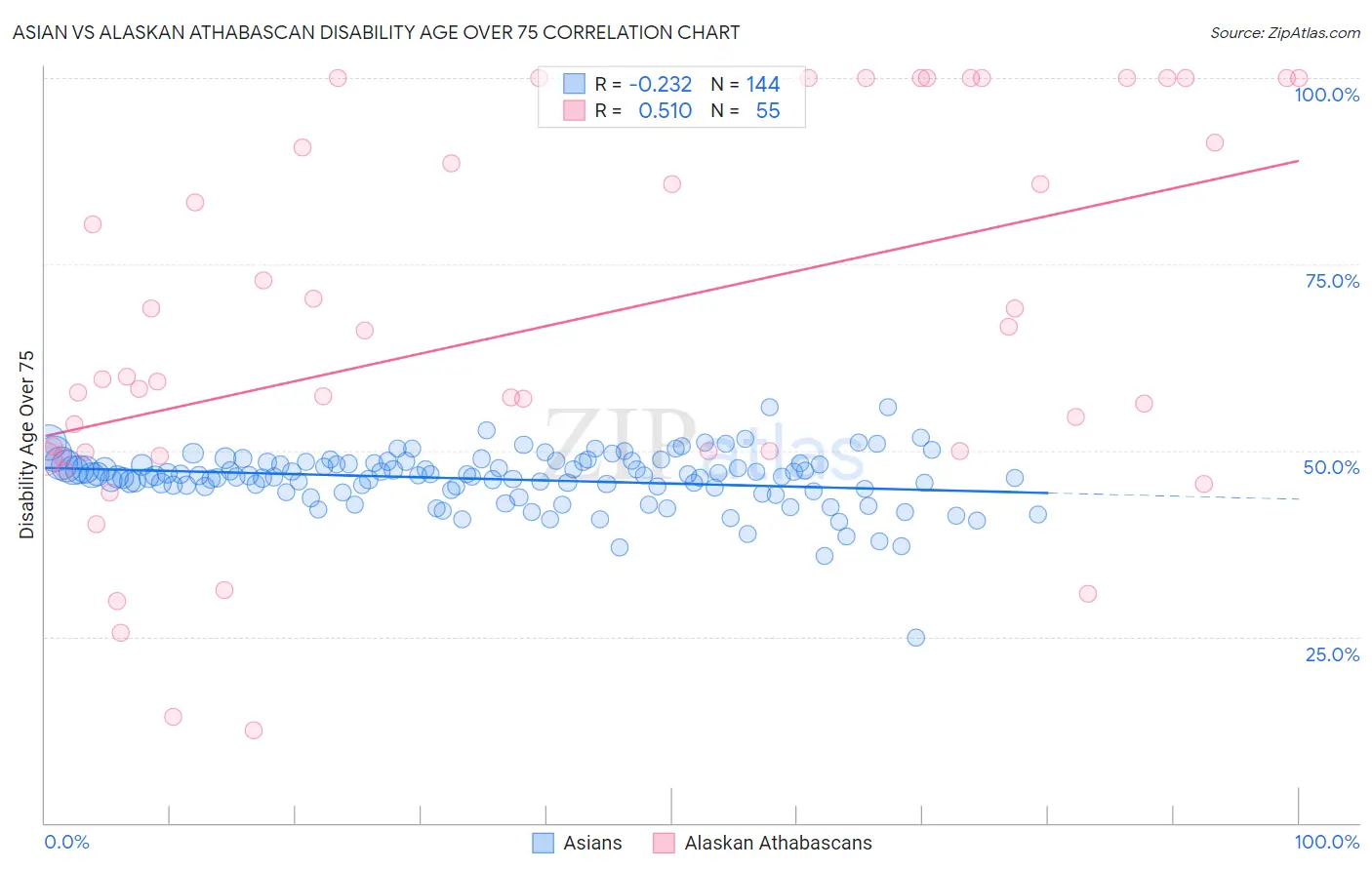 Asian vs Alaskan Athabascan Disability Age Over 75