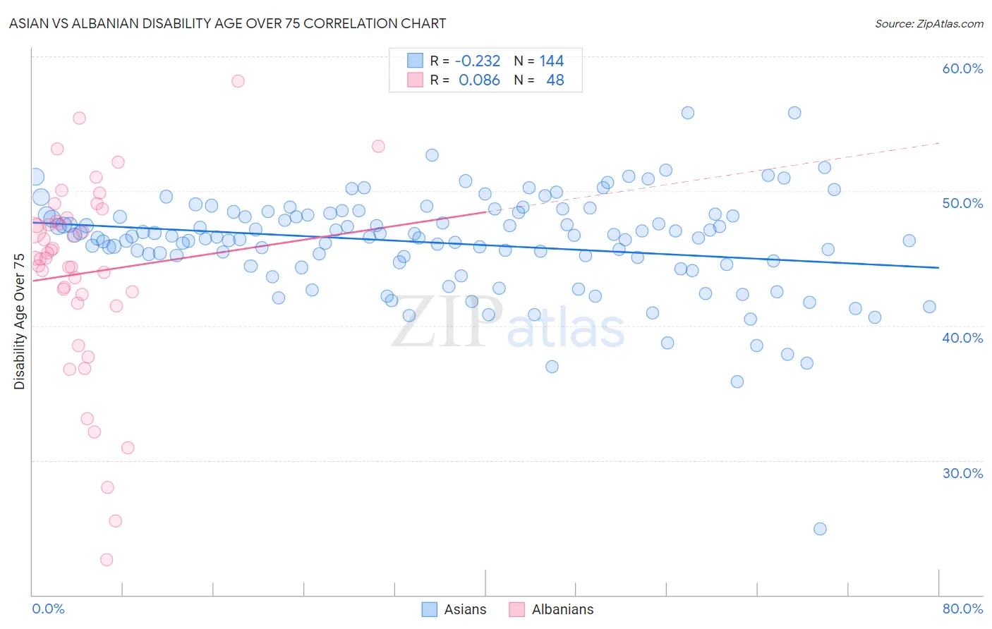 Asian vs Albanian Disability Age Over 75