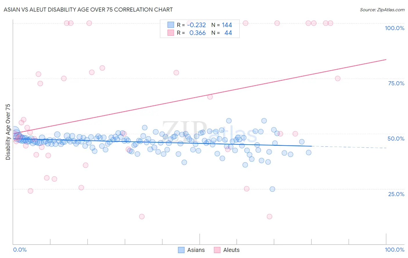 Asian vs Aleut Disability Age Over 75