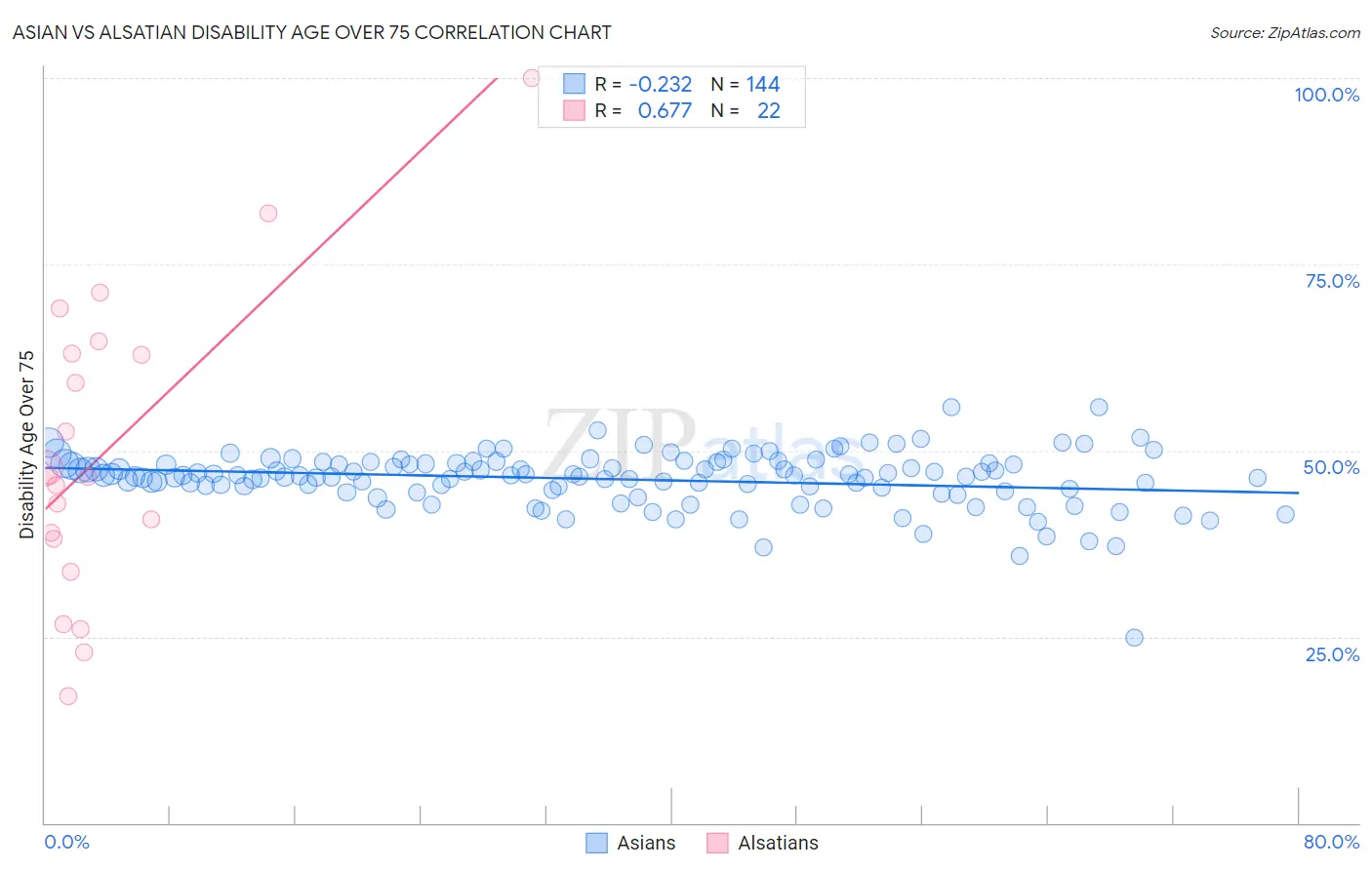 Asian vs Alsatian Disability Age Over 75