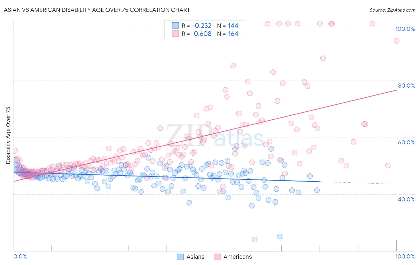 Asian vs American Disability Age Over 75