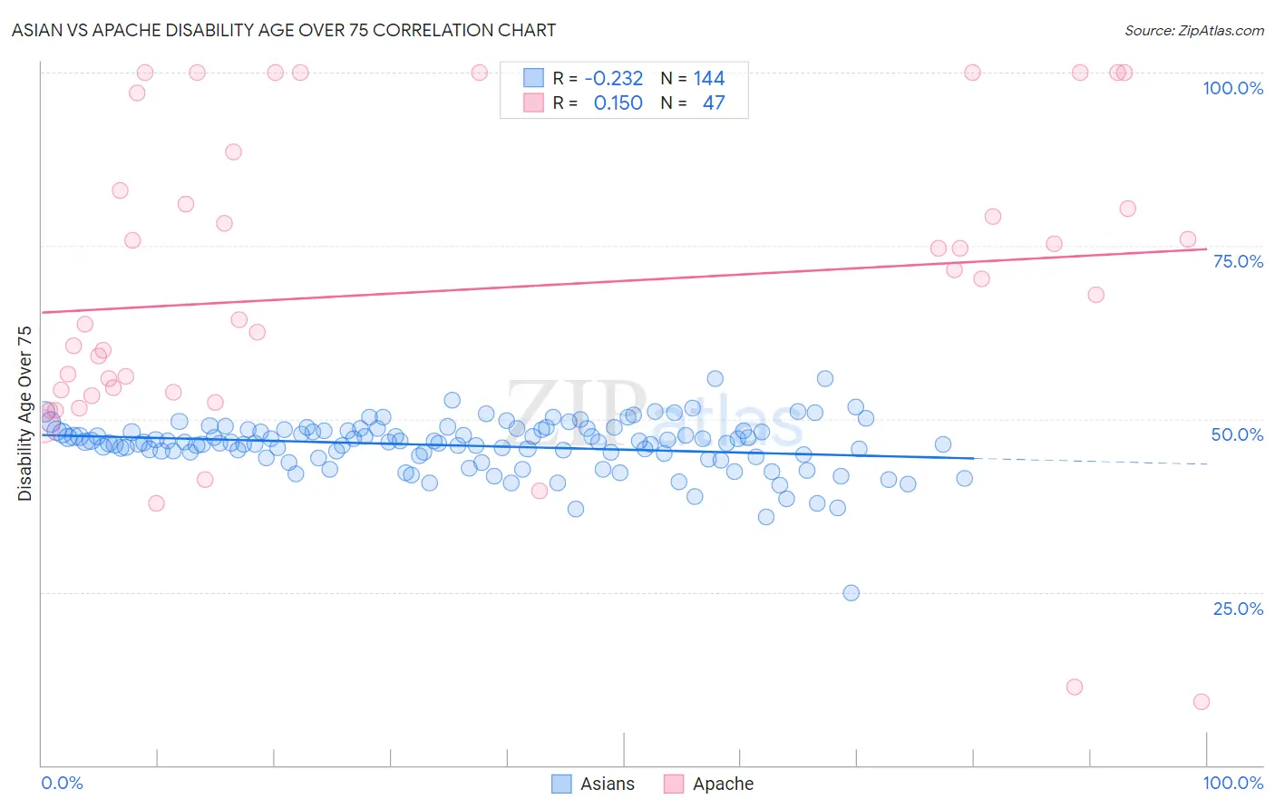 Asian vs Apache Disability Age Over 75