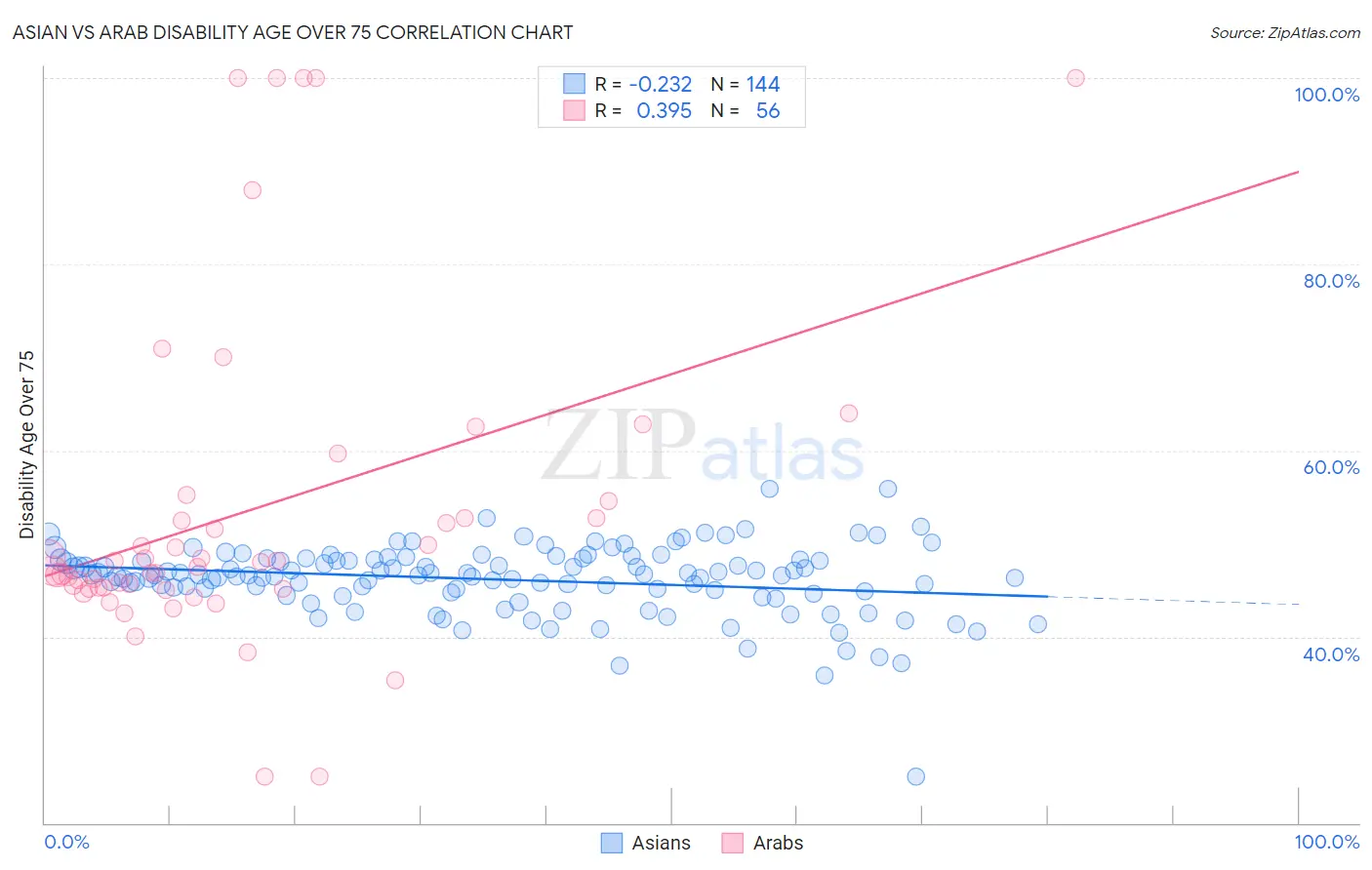 Asian vs Arab Disability Age Over 75