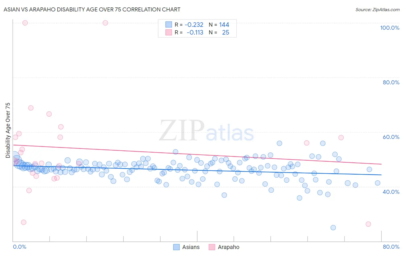 Asian vs Arapaho Disability Age Over 75