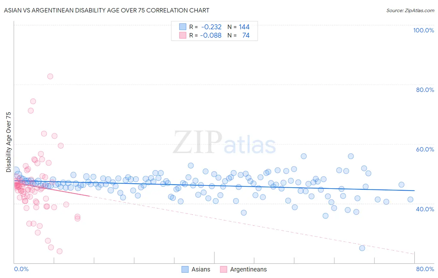 Asian vs Argentinean Disability Age Over 75