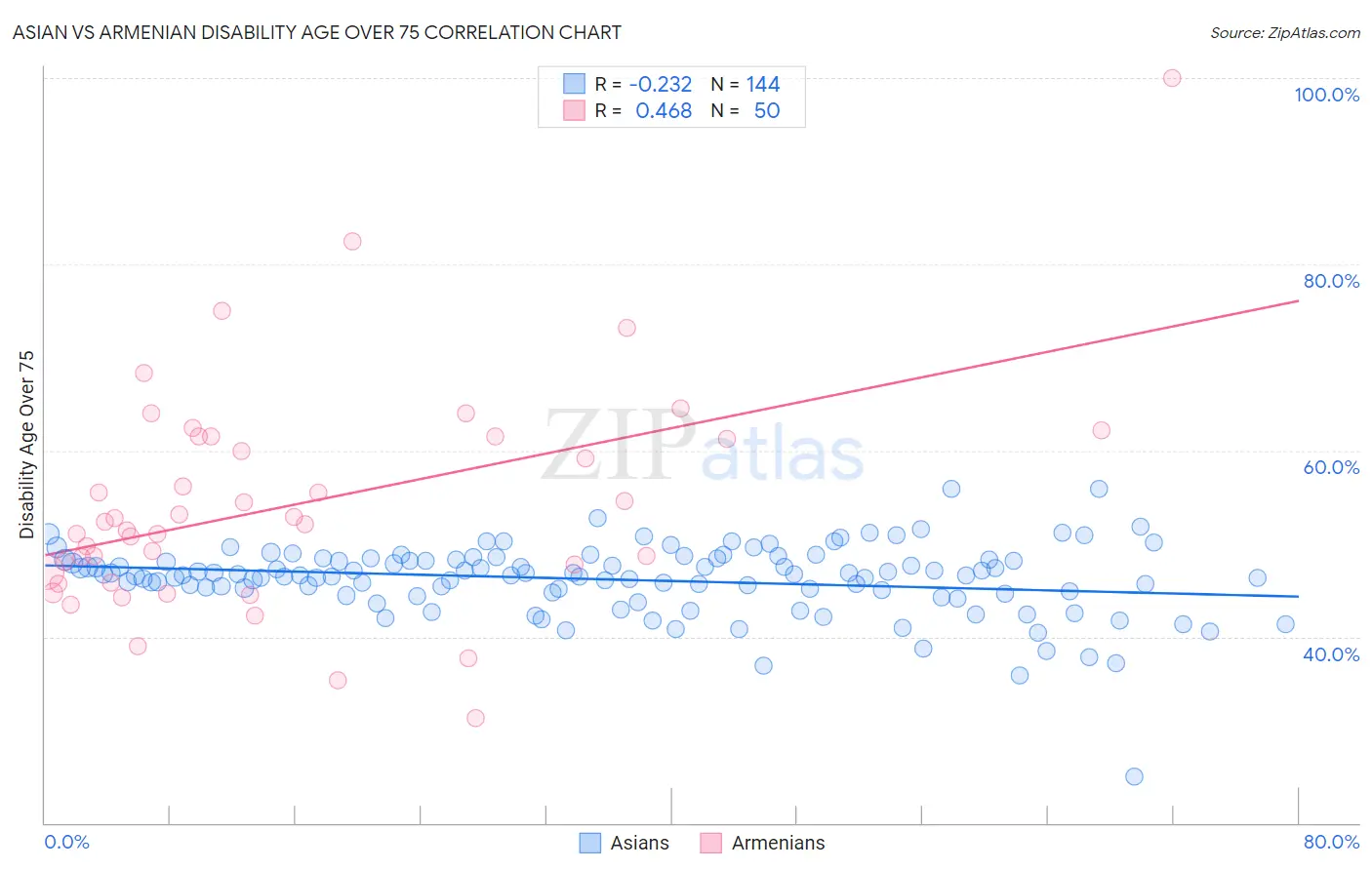 Asian vs Armenian Disability Age Over 75