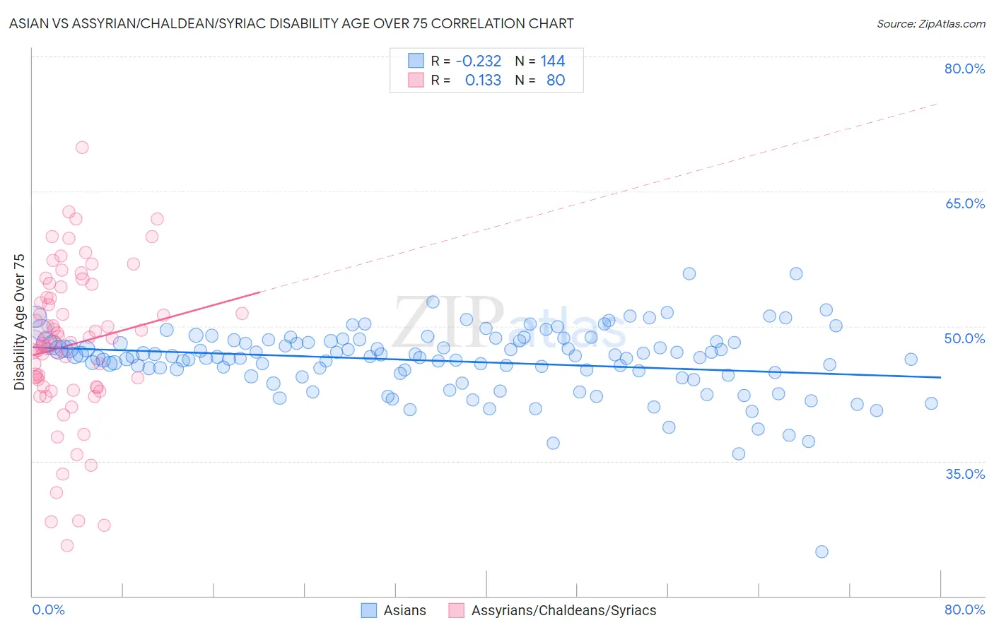 Asian vs Assyrian/Chaldean/Syriac Disability Age Over 75