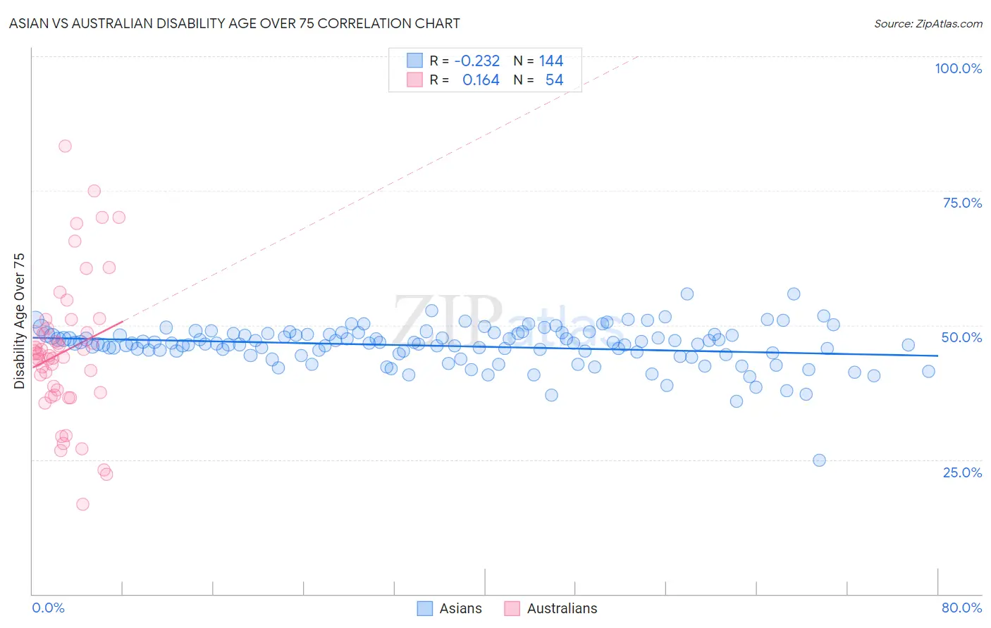 Asian vs Australian Disability Age Over 75