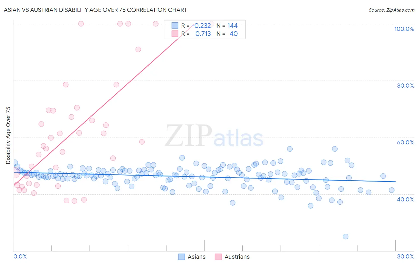 Asian vs Austrian Disability Age Over 75