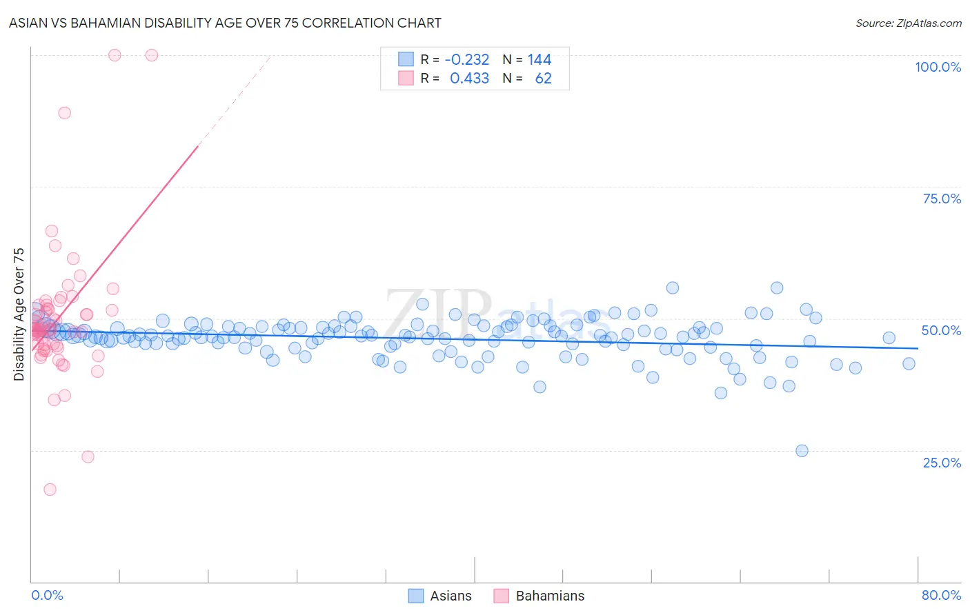 Asian vs Bahamian Disability Age Over 75