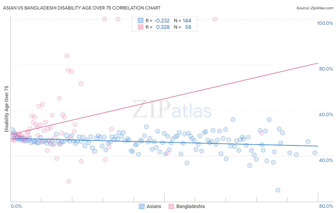 Asian vs Bangladeshi Disability Age Over 75