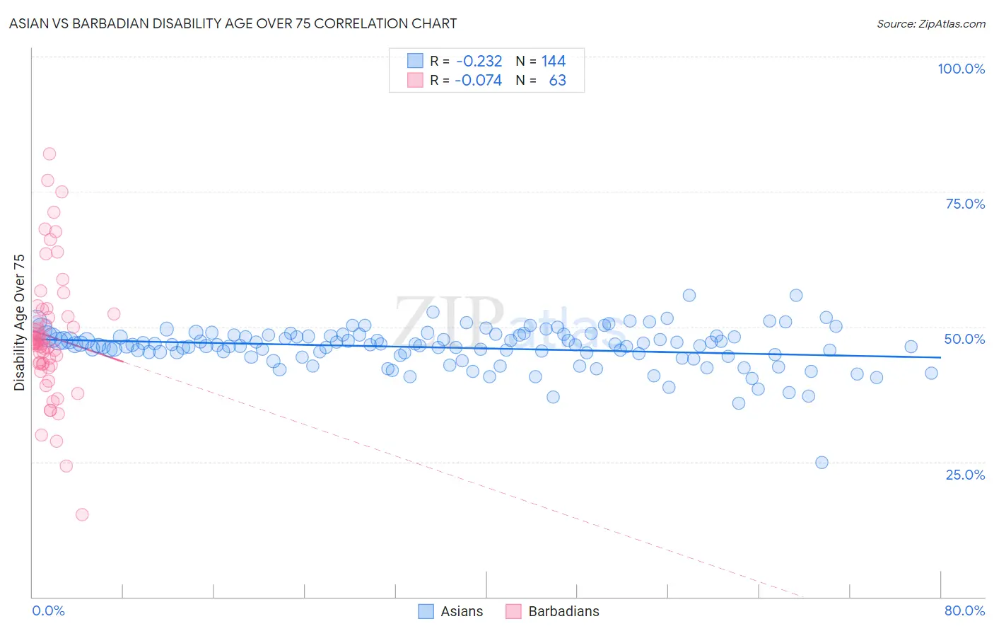 Asian vs Barbadian Disability Age Over 75