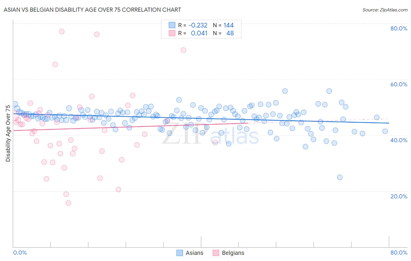 Asian vs Belgian Disability Age Over 75
