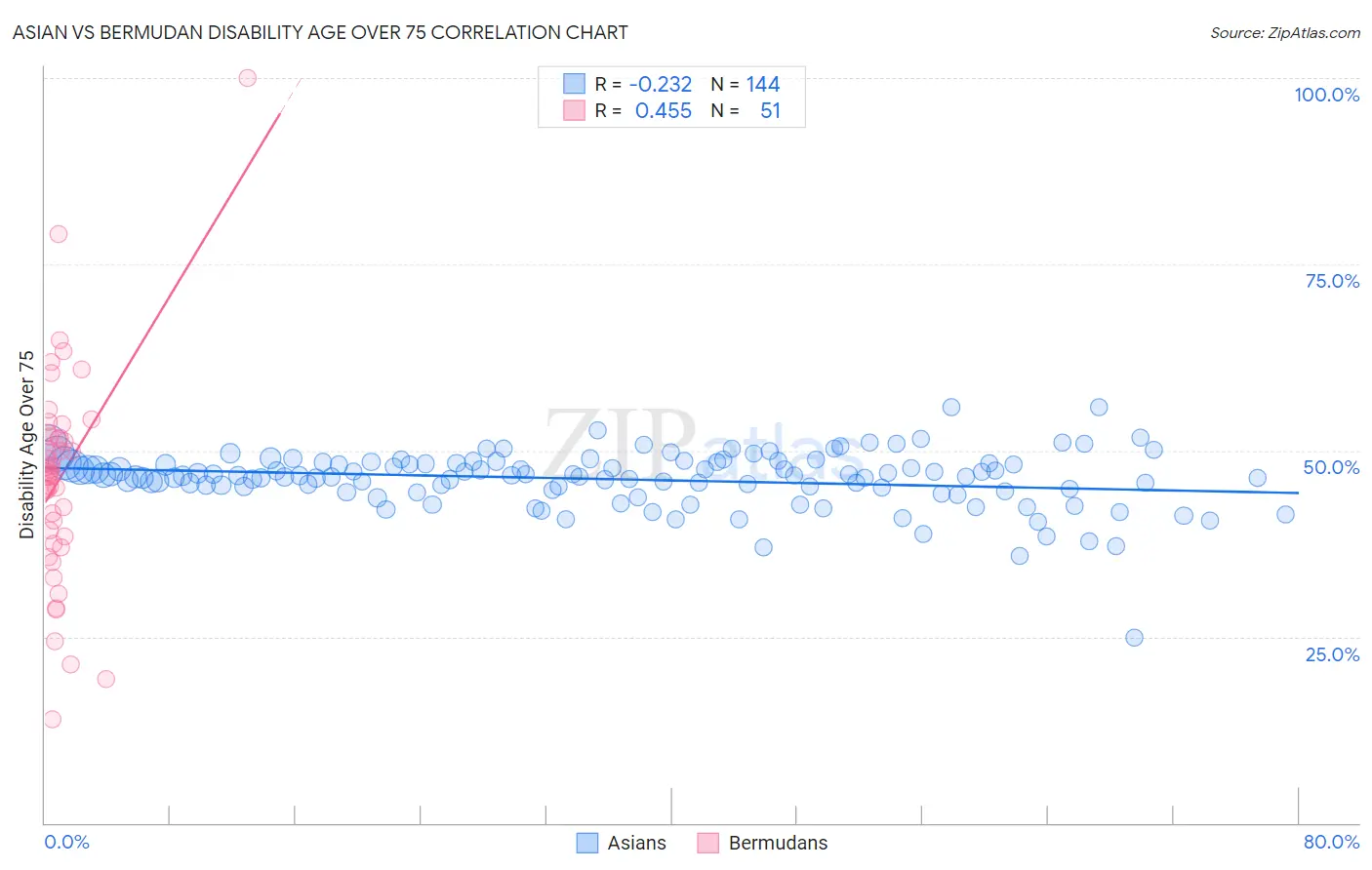 Asian vs Bermudan Disability Age Over 75