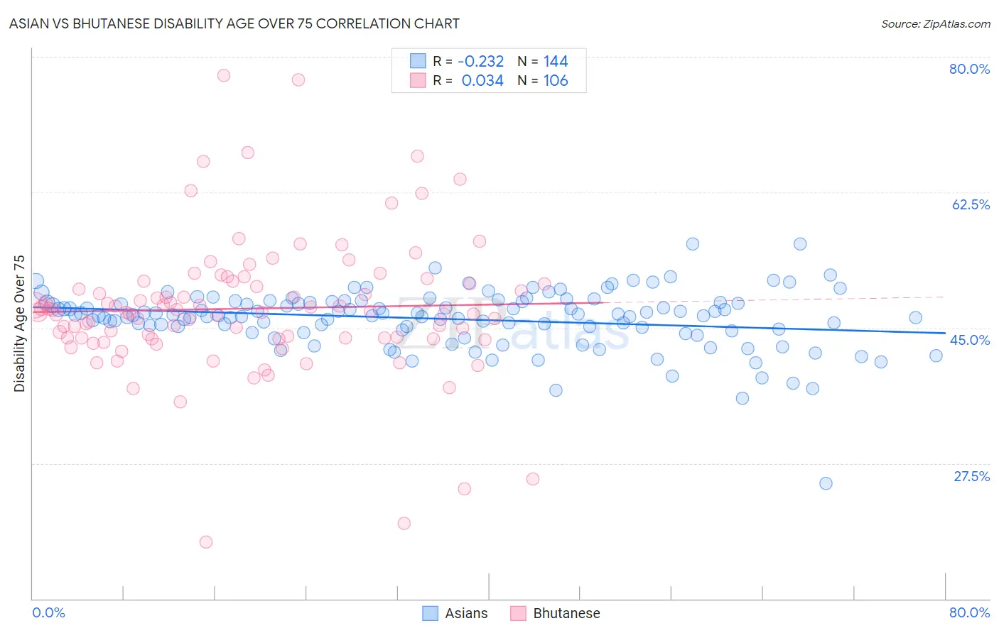 Asian vs Bhutanese Disability Age Over 75