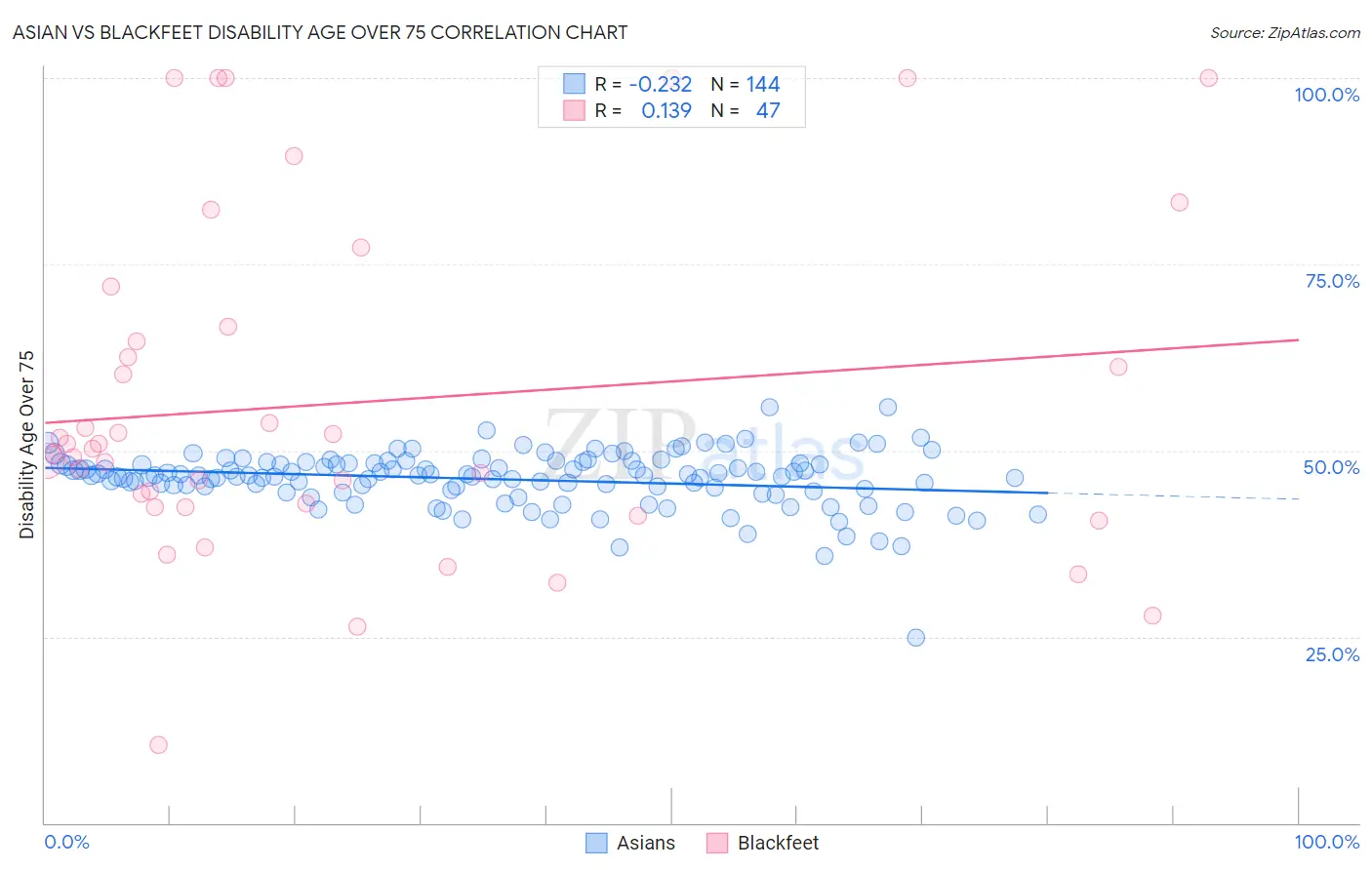 Asian vs Blackfeet Disability Age Over 75