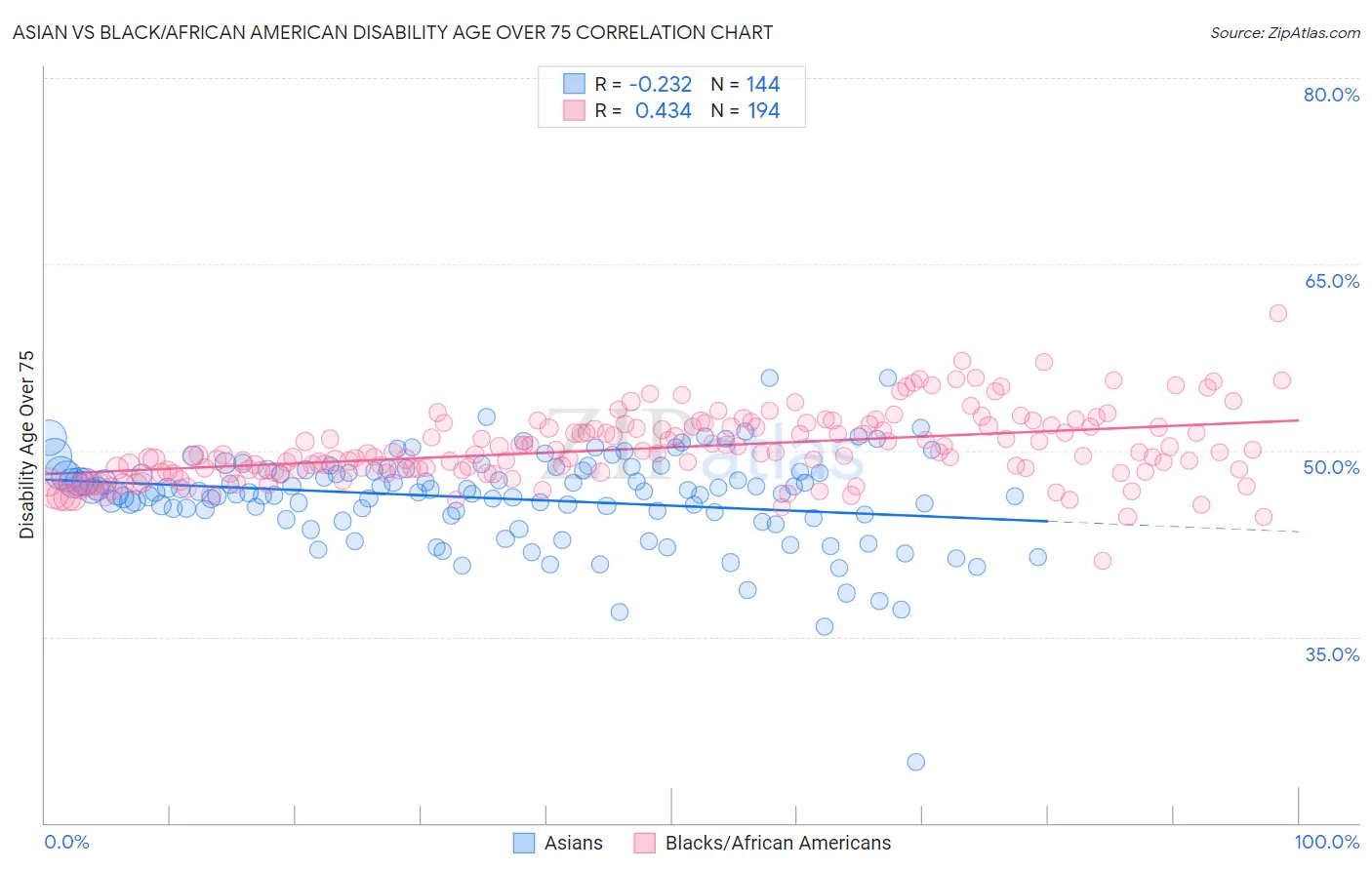 Asian vs Black/African American Disability Age Over 75