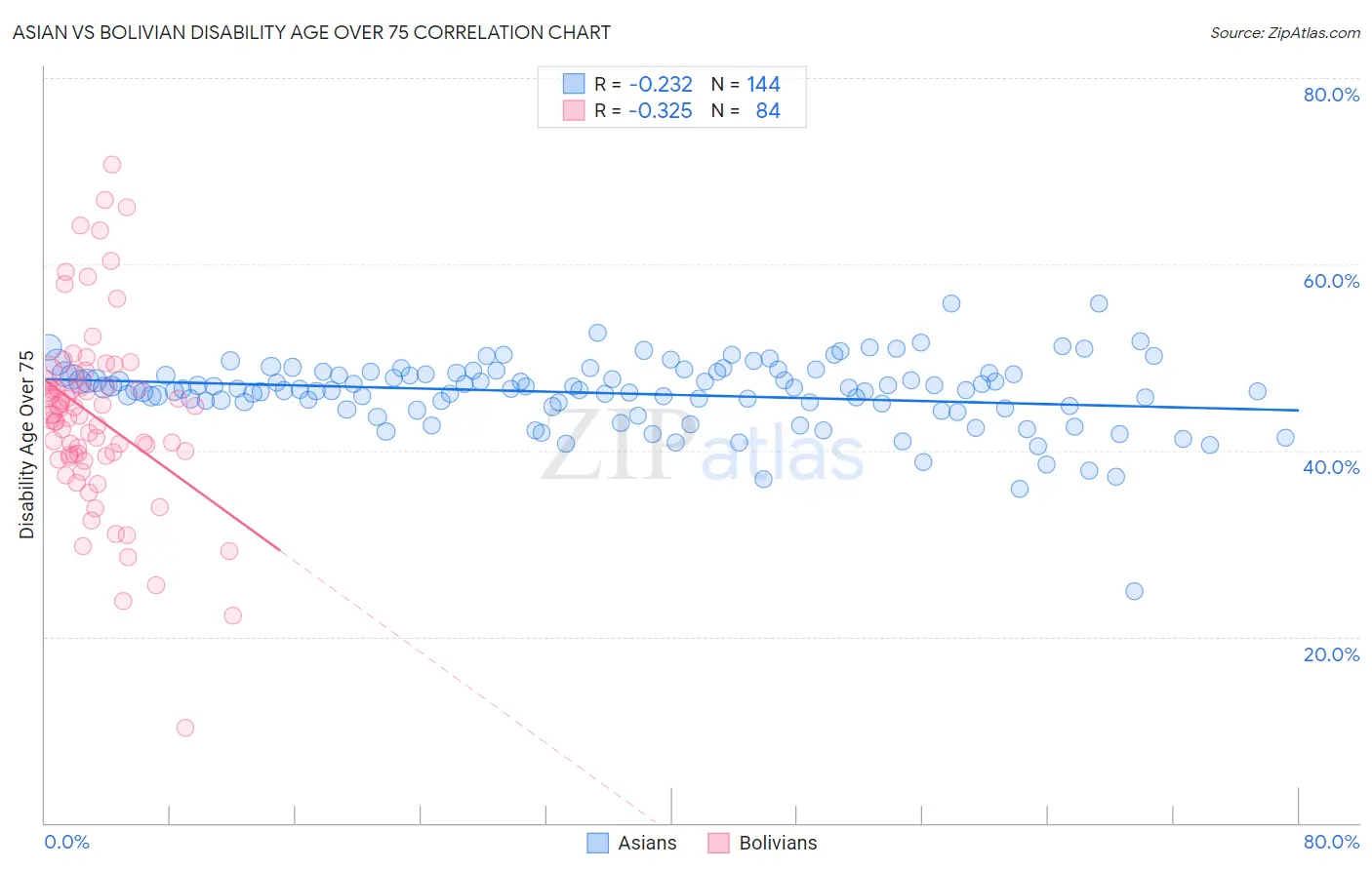 Asian vs Bolivian Disability Age Over 75