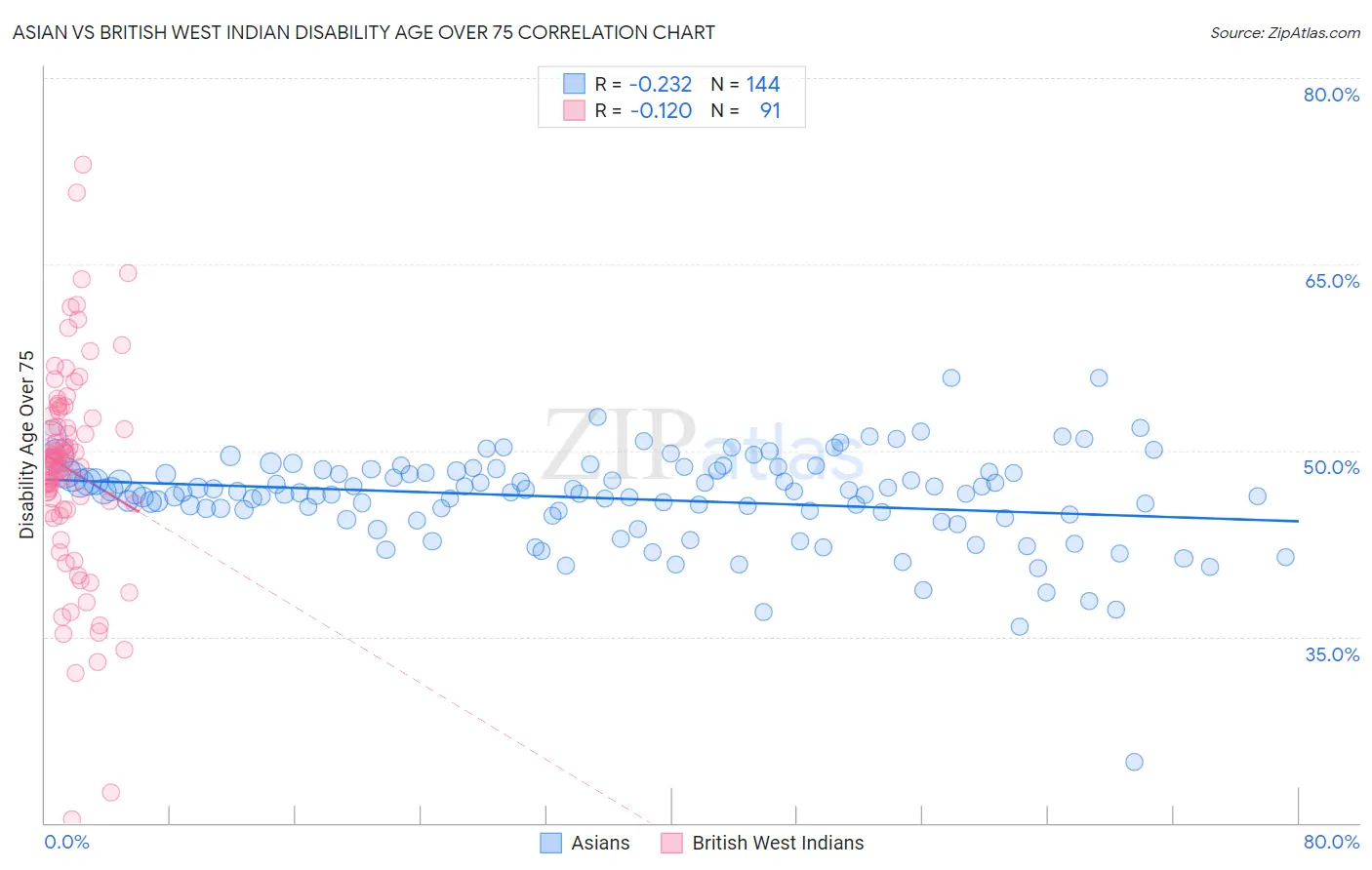 Asian vs British West Indian Disability Age Over 75