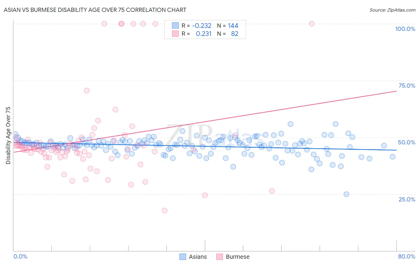 Asian vs Burmese Disability Age Over 75