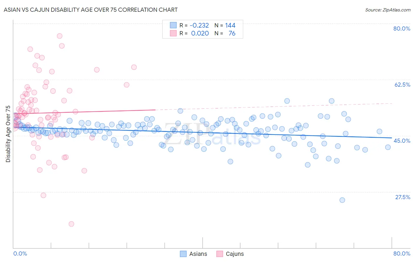 Asian vs Cajun Disability Age Over 75