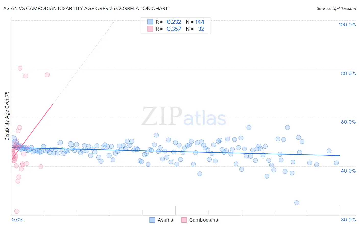 Asian vs Cambodian Disability Age Over 75