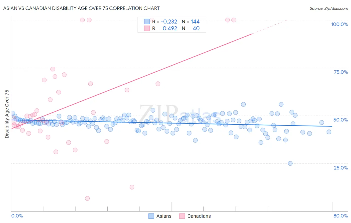 Asian vs Canadian Disability Age Over 75