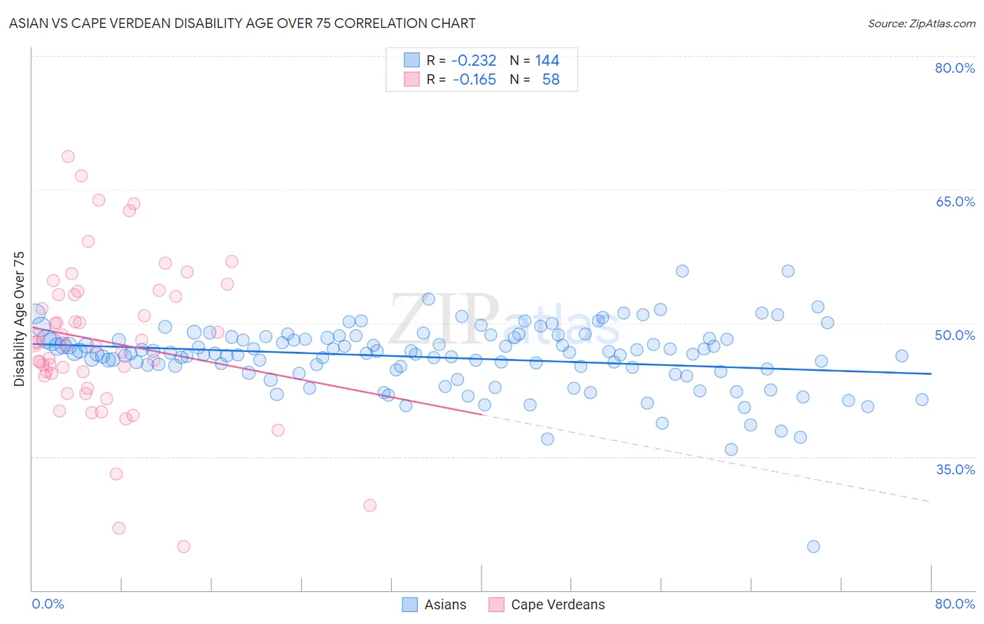 Asian vs Cape Verdean Disability Age Over 75