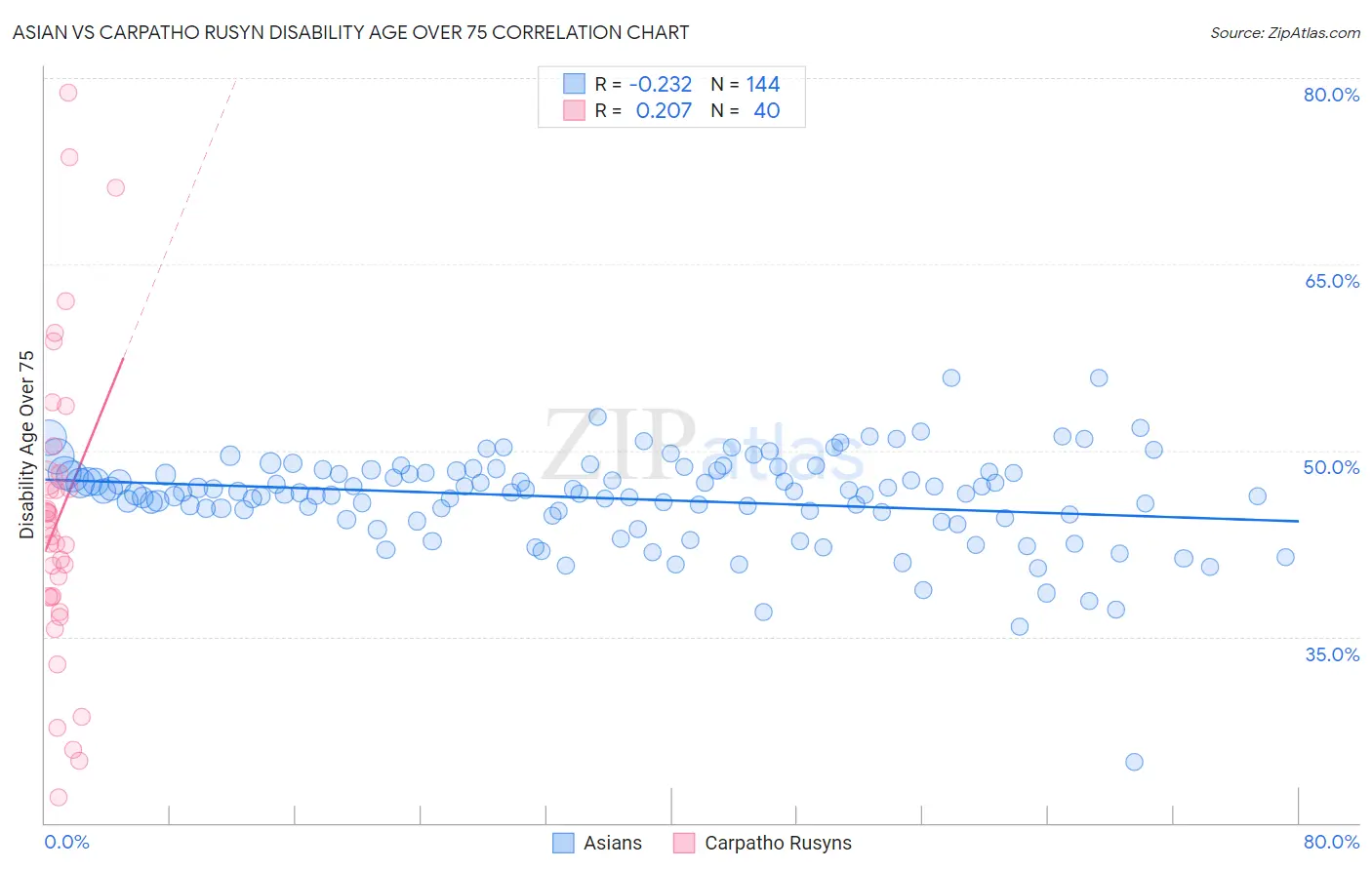 Asian vs Carpatho Rusyn Disability Age Over 75