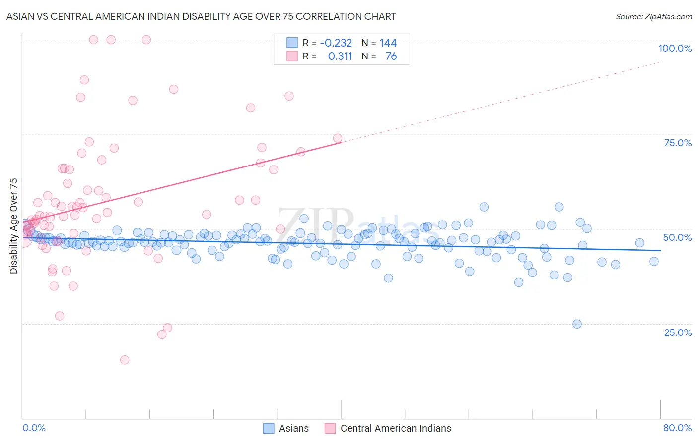 Asian vs Central American Indian Disability Age Over 75