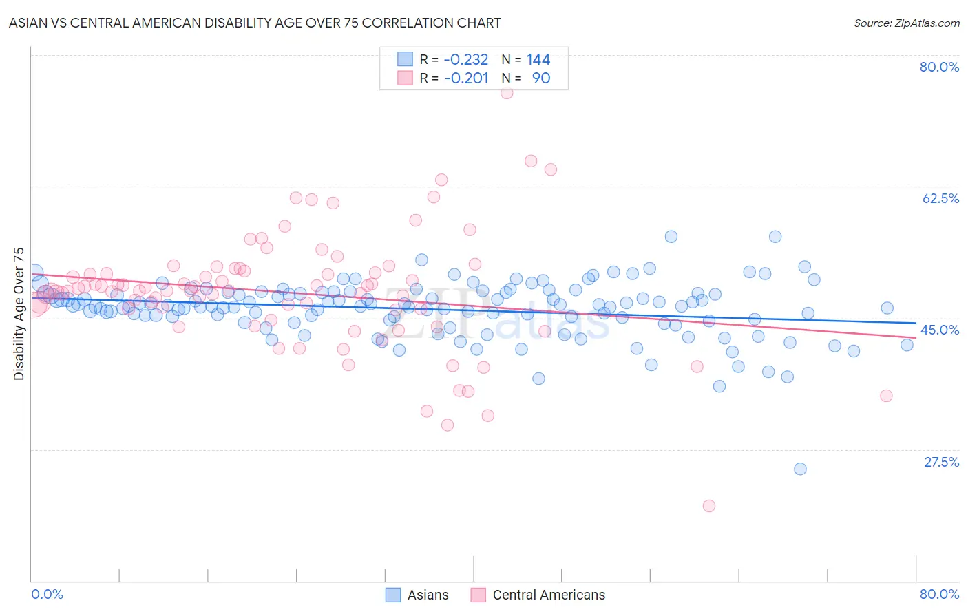 Asian vs Central American Disability Age Over 75