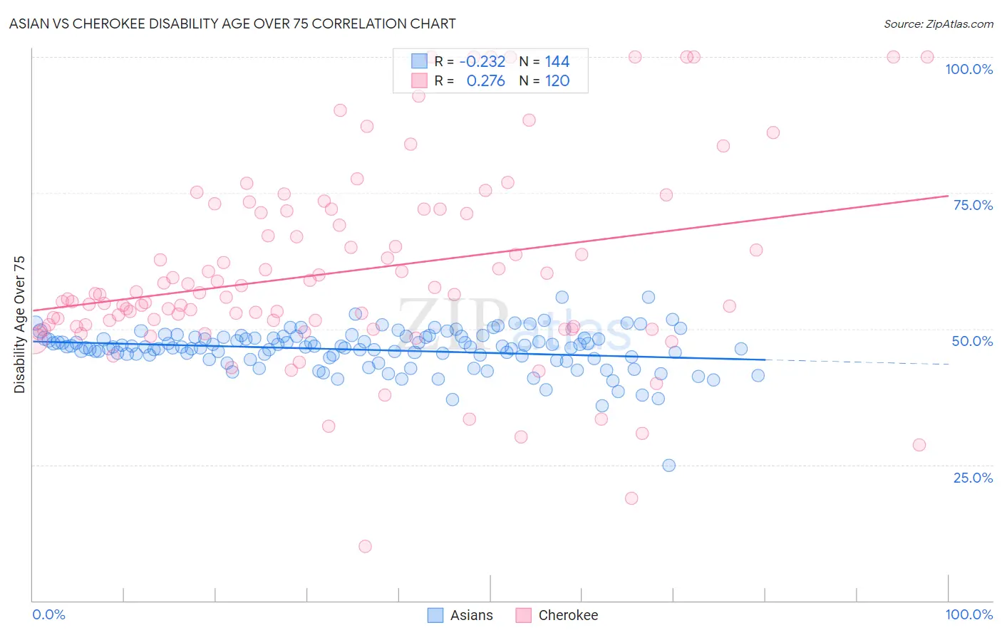Asian vs Cherokee Disability Age Over 75
