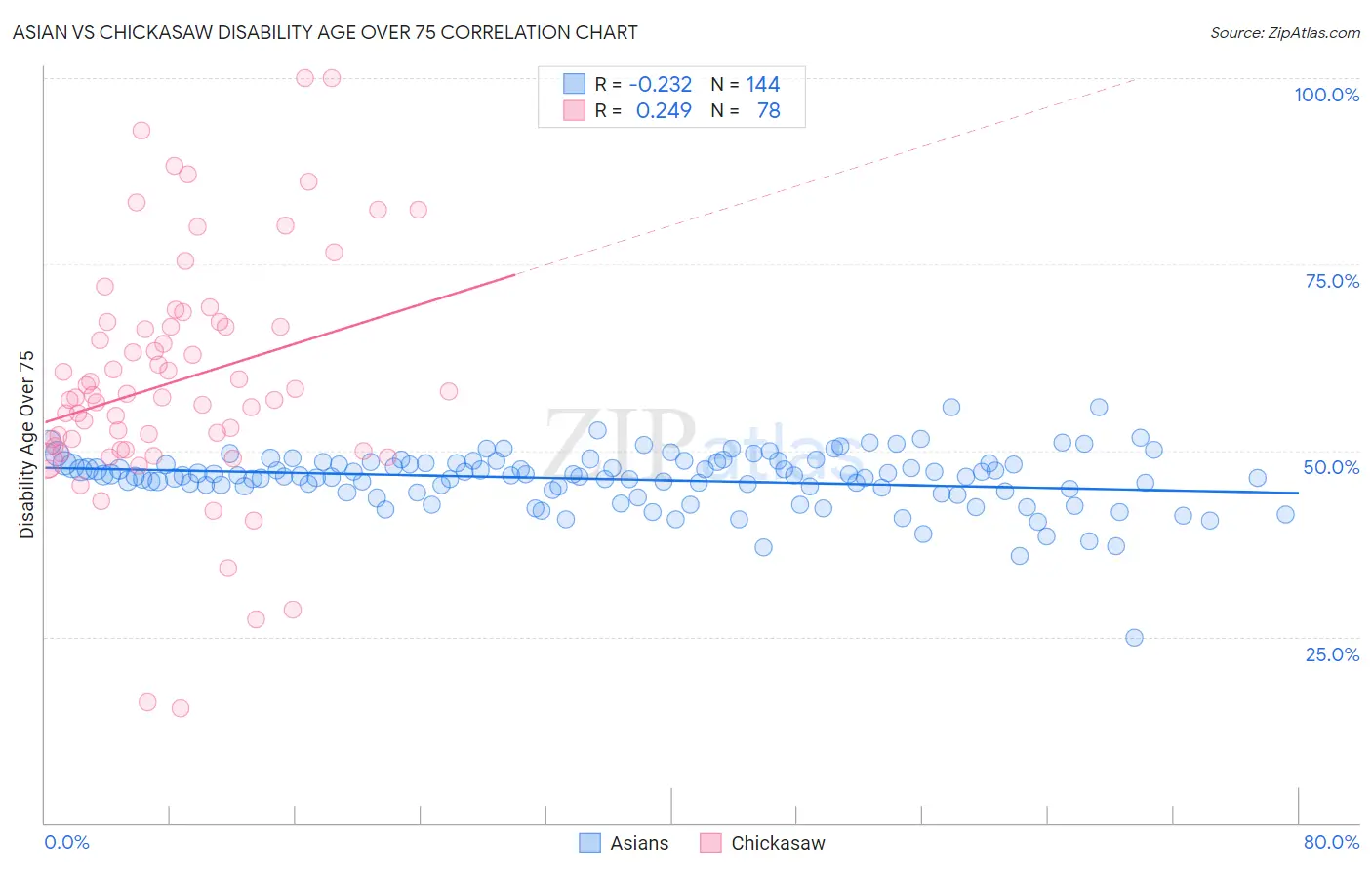 Asian vs Chickasaw Disability Age Over 75