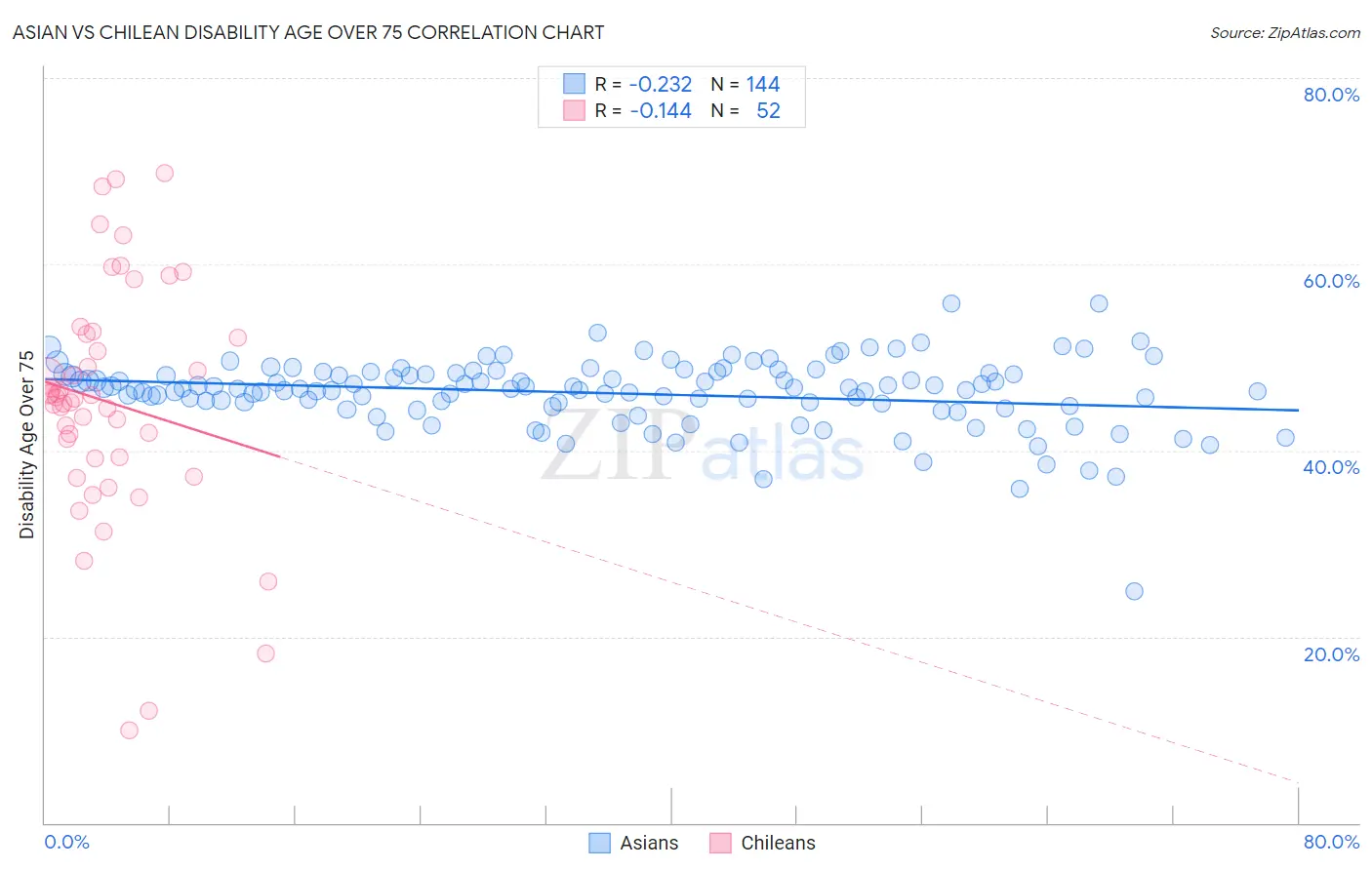 Asian vs Chilean Disability Age Over 75