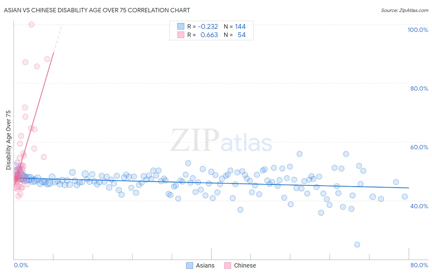 Asian vs Chinese Disability Age Over 75