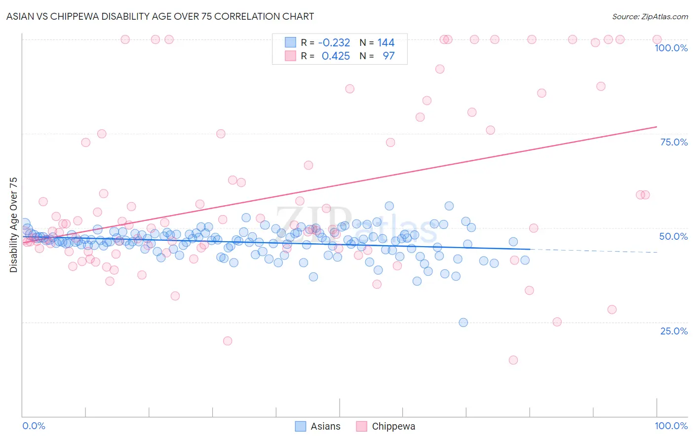 Asian vs Chippewa Disability Age Over 75
