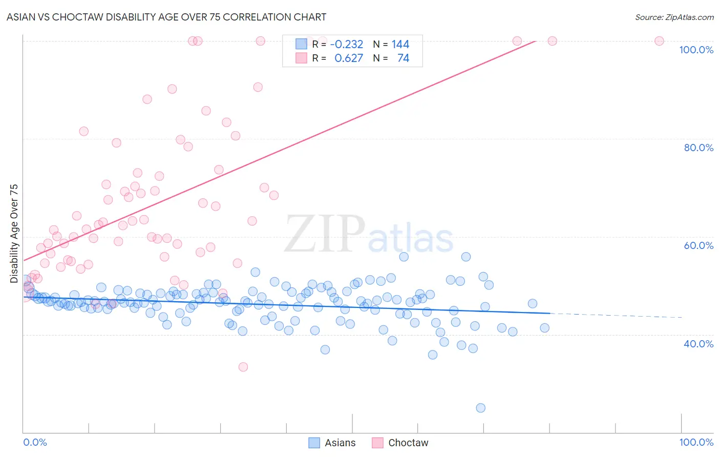 Asian vs Choctaw Disability Age Over 75
