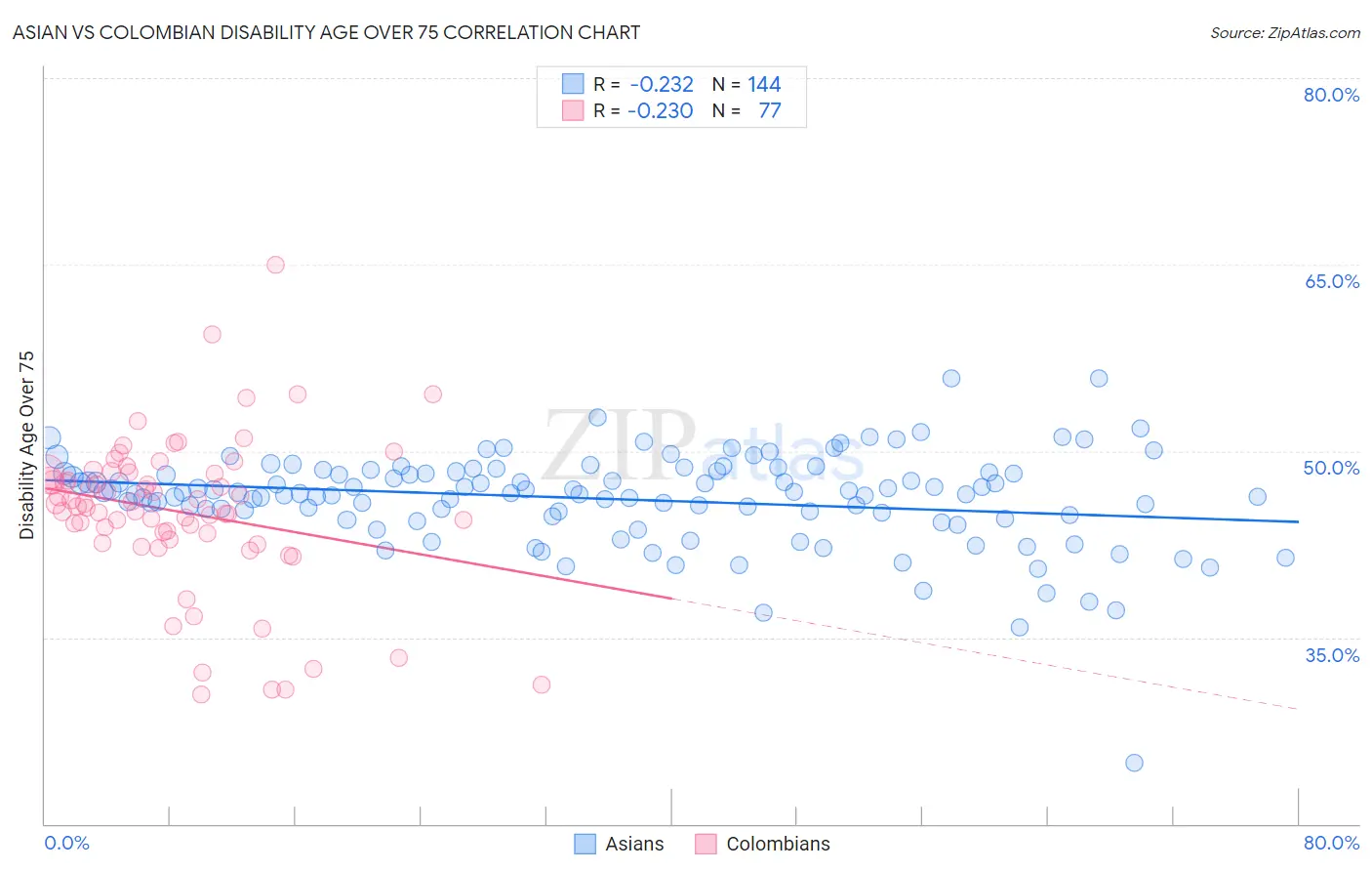 Asian vs Colombian Disability Age Over 75