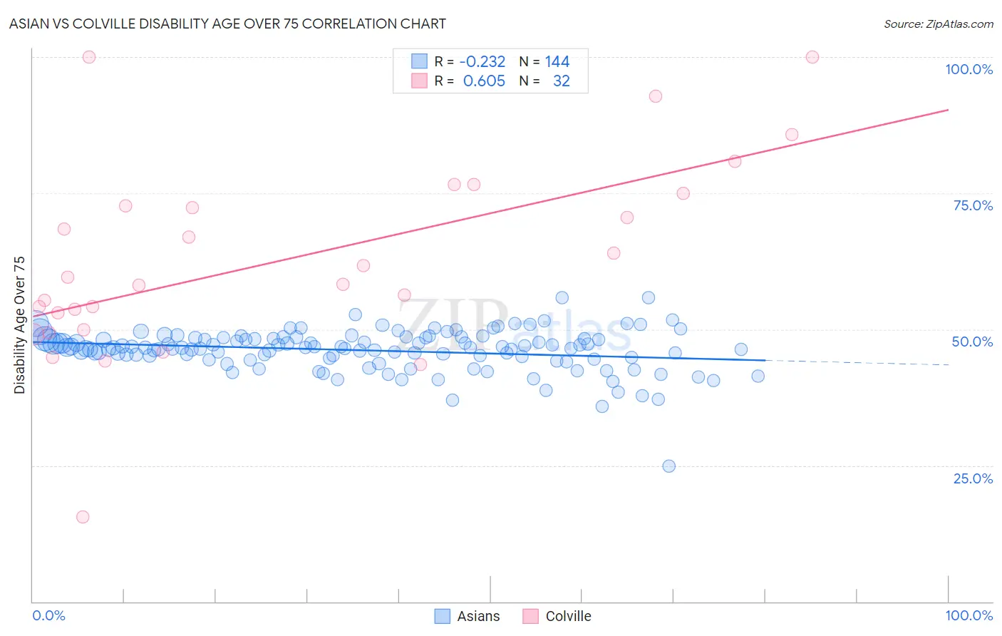 Asian vs Colville Disability Age Over 75
