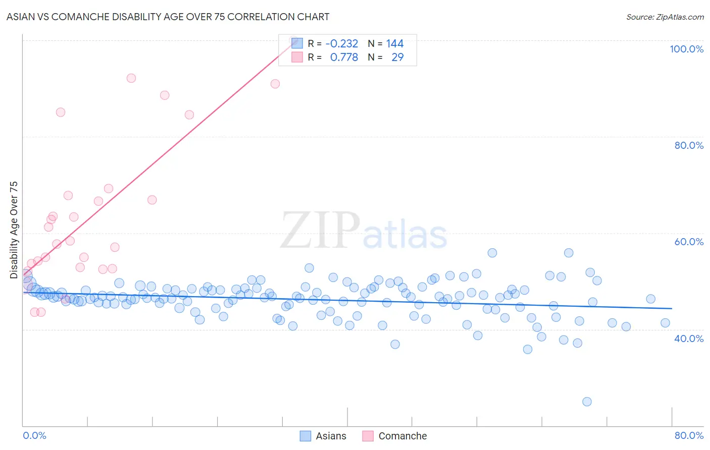 Asian vs Comanche Disability Age Over 75