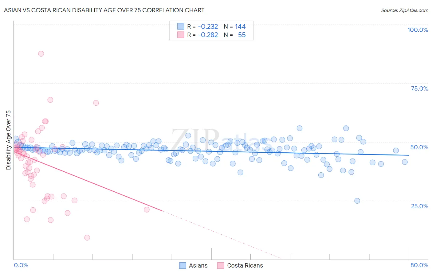 Asian vs Costa Rican Disability Age Over 75