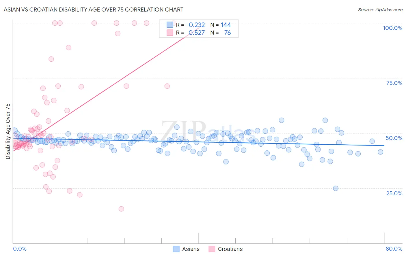 Asian vs Croatian Disability Age Over 75