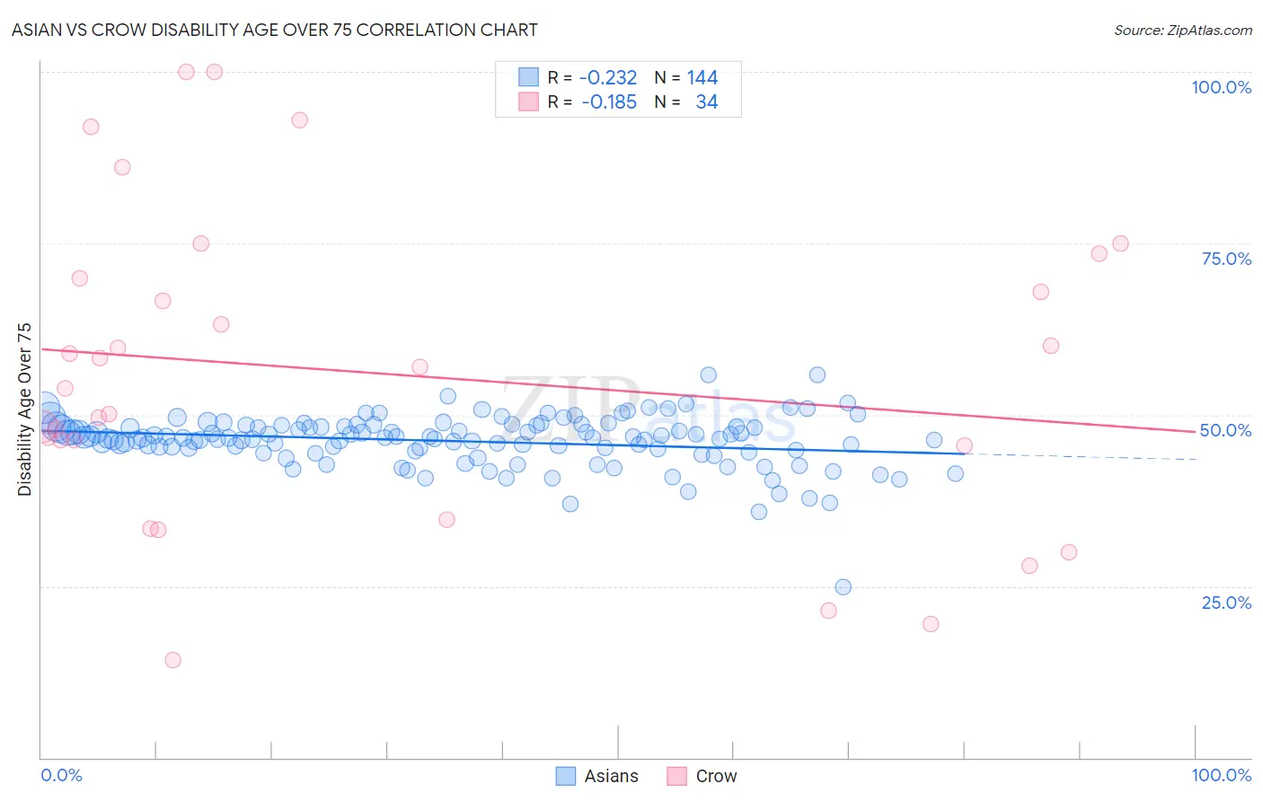 Asian vs Crow Disability Age Over 75
