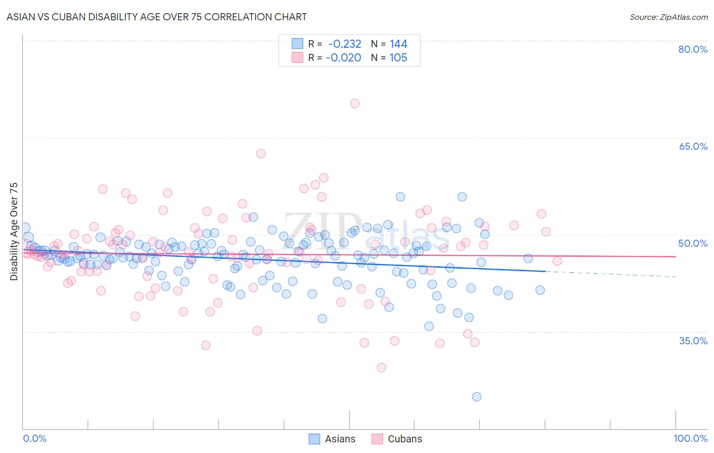 Asian vs Cuban Disability Age Over 75