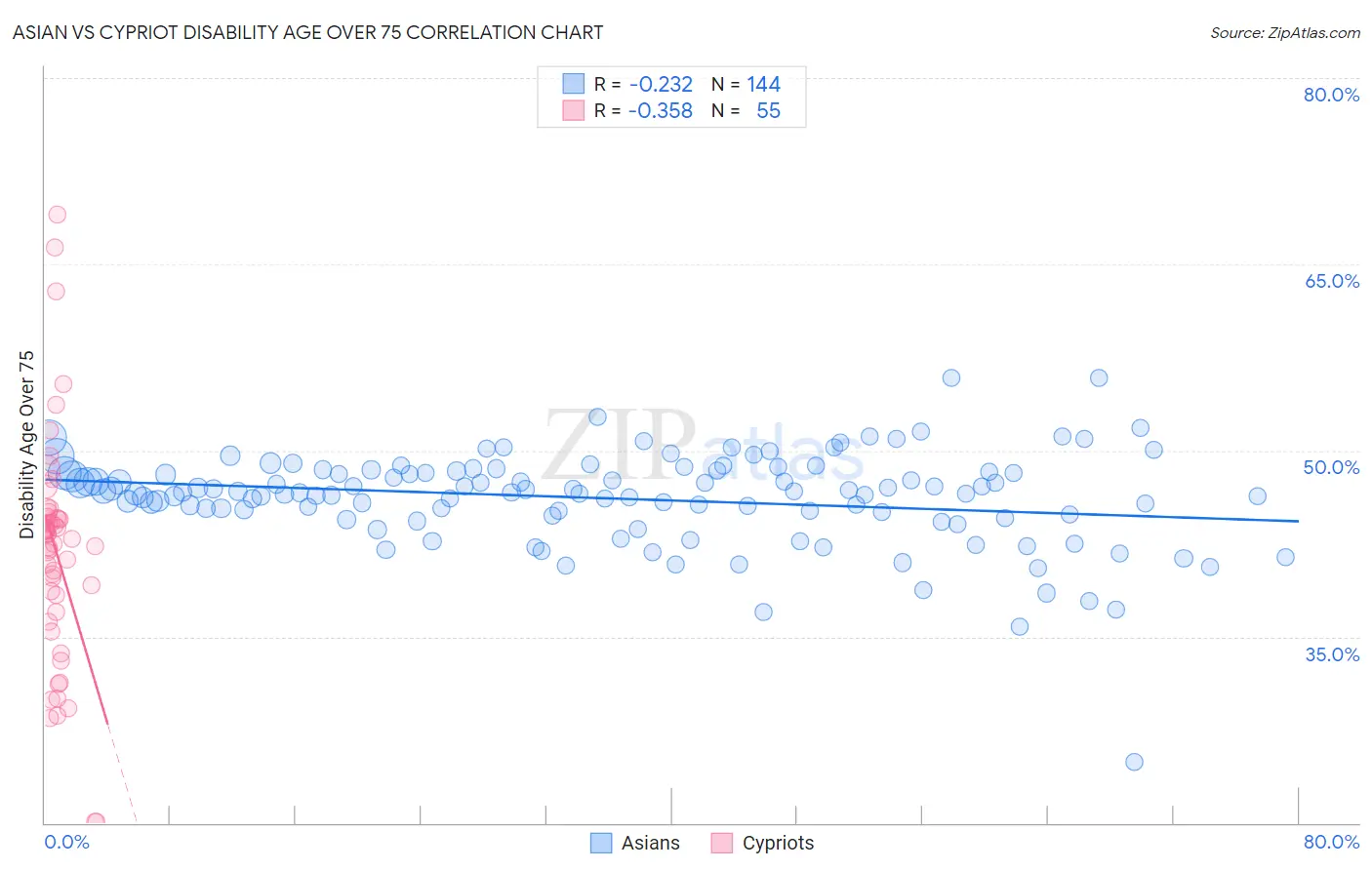 Asian vs Cypriot Disability Age Over 75