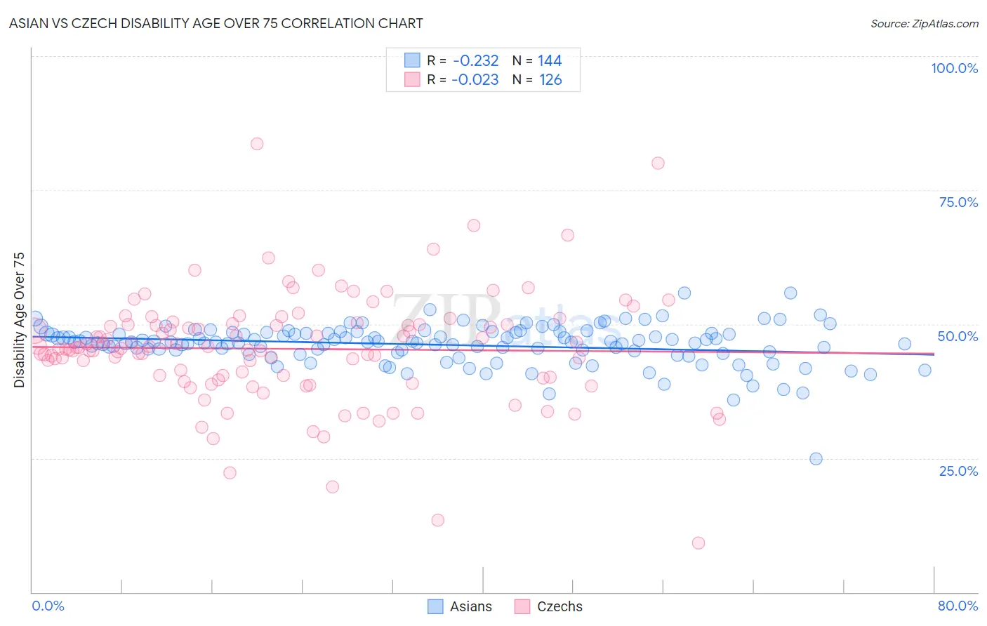 Asian vs Czech Disability Age Over 75